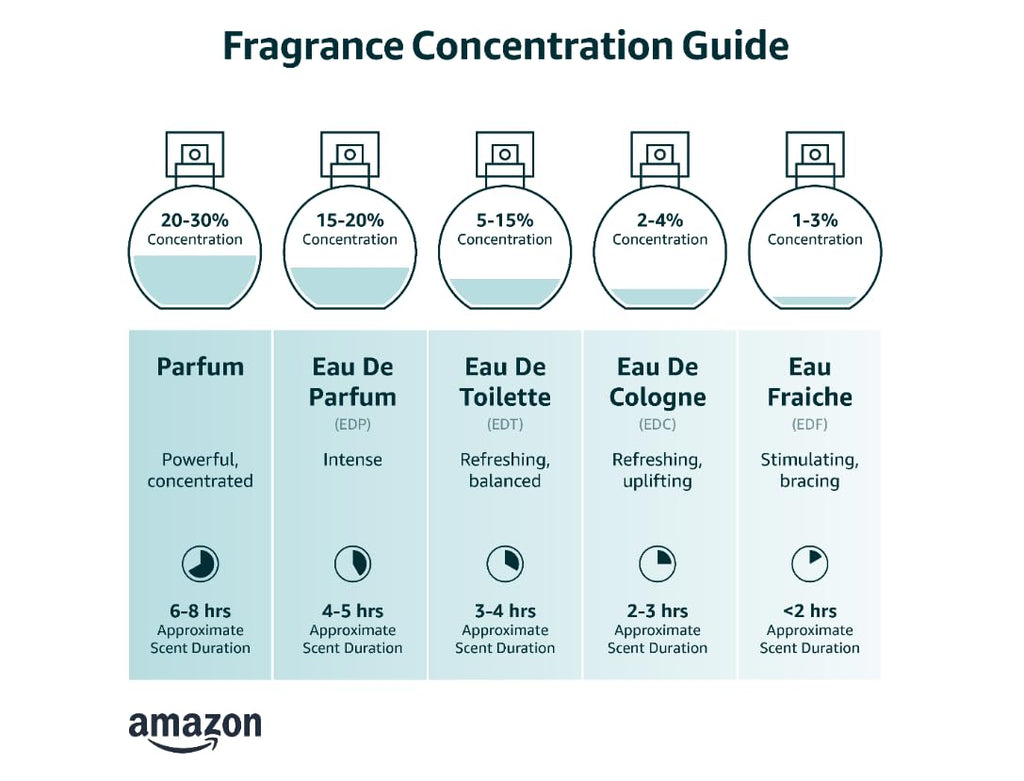 Eau de Parfum and Eau de Toilette Spray, 6.7 Ounce B469